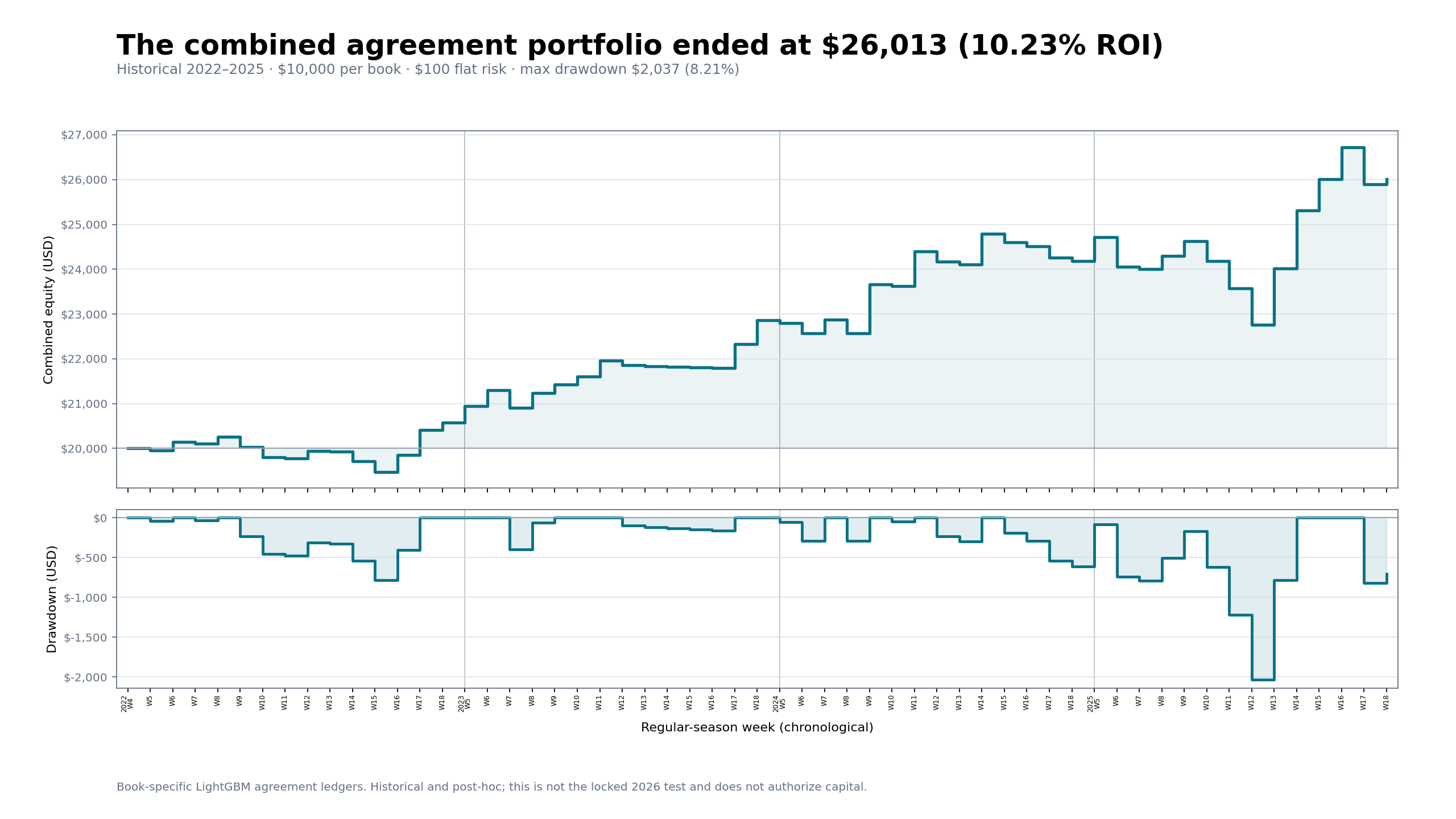 Combined FanDuel and DraftKings agreement portfolio: stepped equity and drawdown