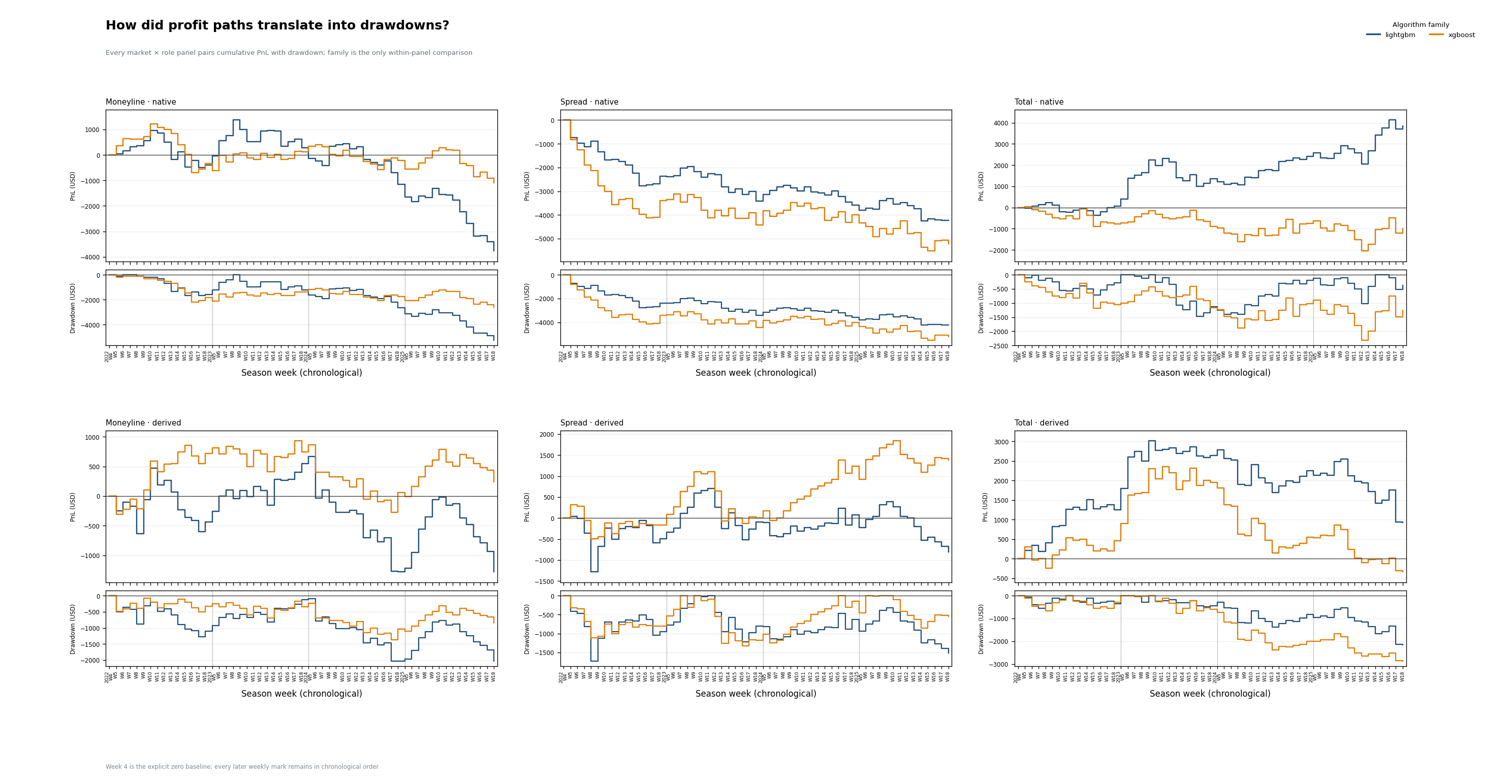 Unfiltered DraftKings Tier-1 stepped profit and drawdown paths across native and derived markets