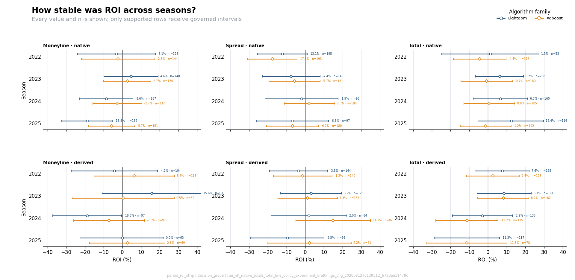 Unfiltered DraftKings LightGBM seasonal ROI
