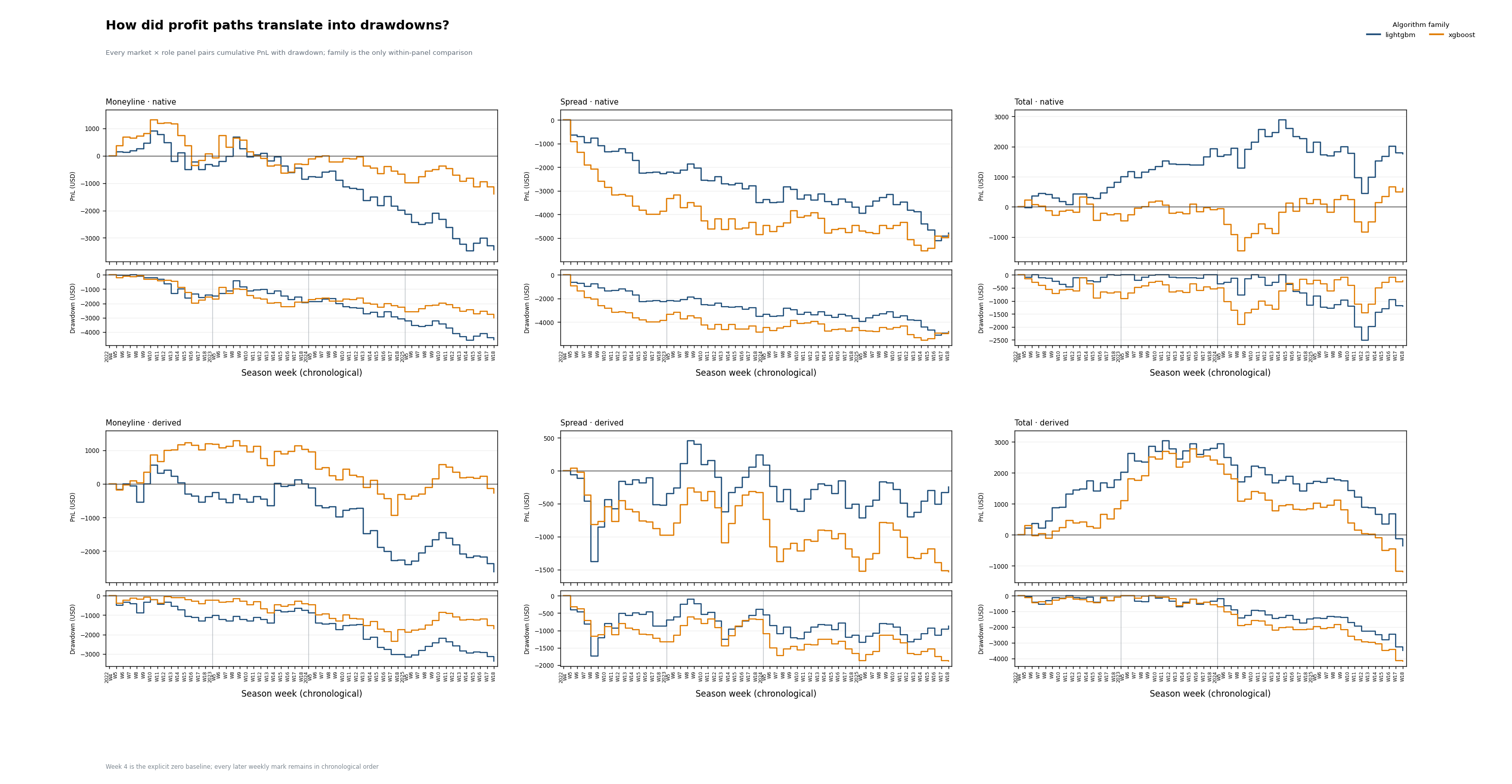 Unfiltered FanDuel Tier-1 stepped profit and drawdown paths across native and derived markets