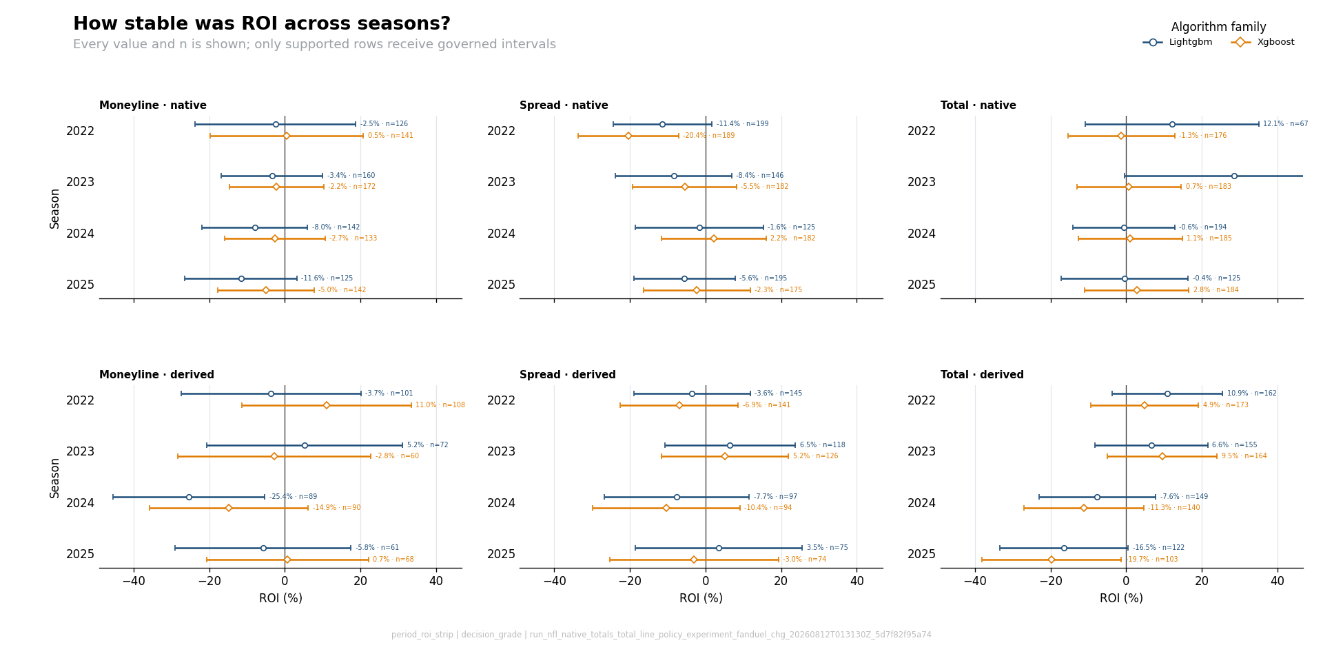 Unfiltered FanDuel LightGBM seasonal ROI