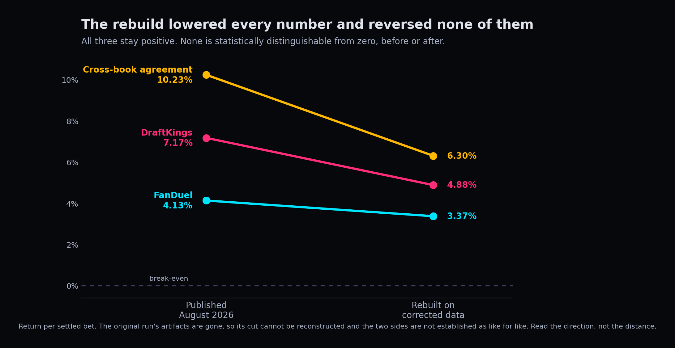 Slopegraph: all three returns fall from the original measurement to the rebuilt one, and none crosses zero. Return per settled bet. The original run's artifacts were destroyed, so its cut cannot be reconstructed and the two sides are not established as like for like. Read the direction, not the distance.