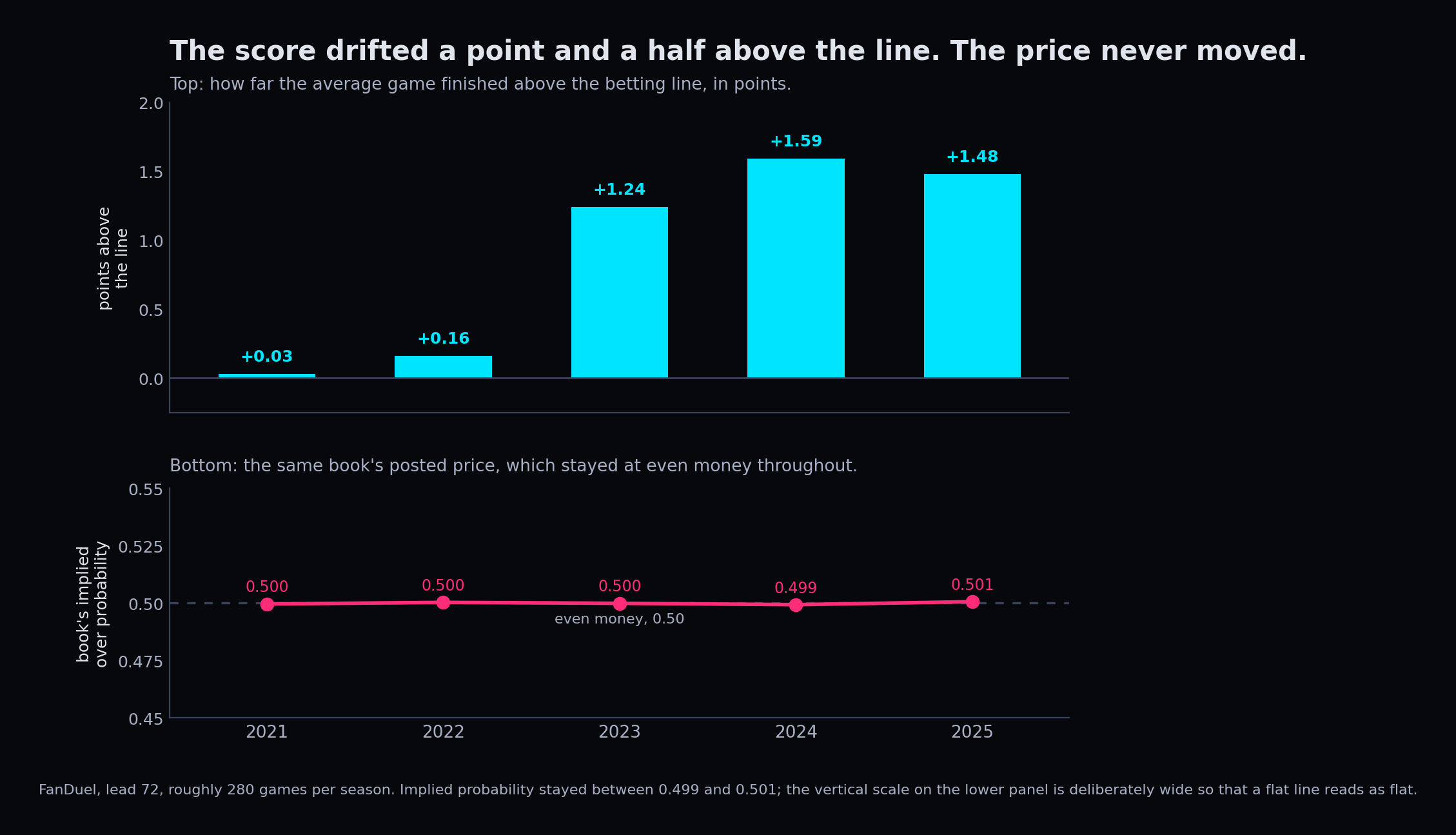 Two panels: average points above the line rising from near zero to about a point and a half, while the book's implied probability stays pinned at 0.50. FanDuel, lead 72, roughly 280 games per season. The lower panel's vertical scale is deliberately wide, so that a line pinned at even money reads as flat rather than as a wobble.