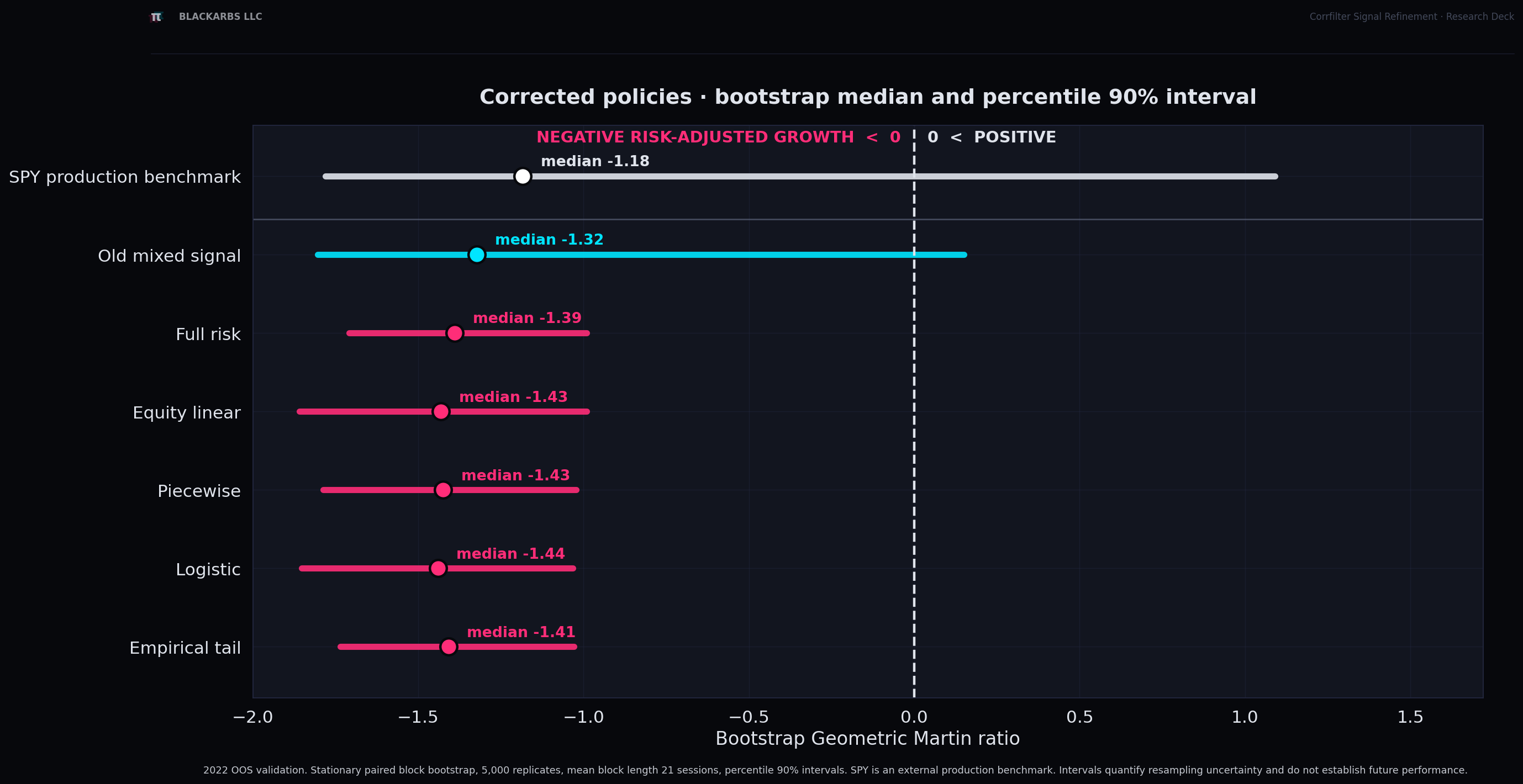 Bootstrap Geometric Martin uncertainty for six corrected policies and the external SPY benchmark