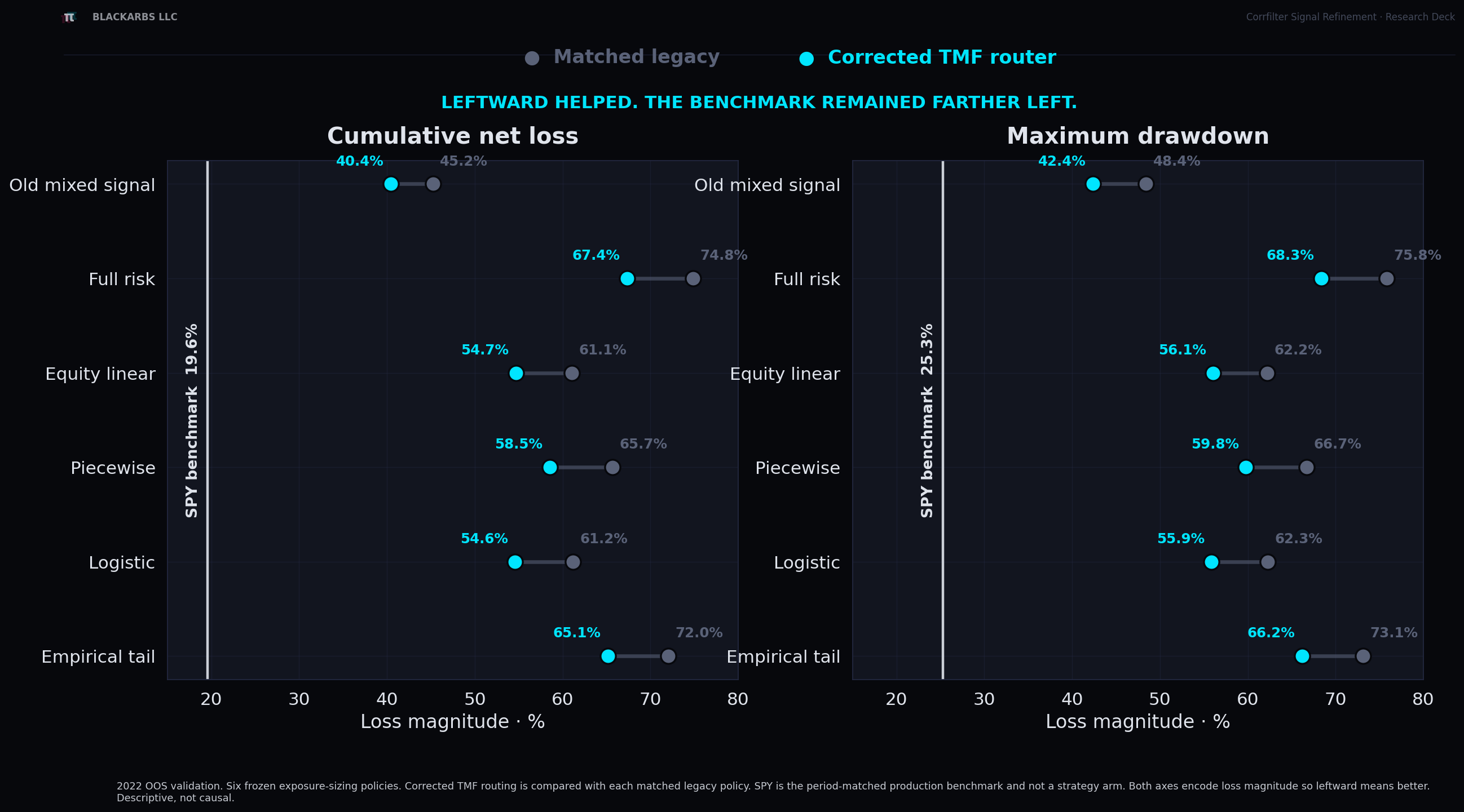 The corrected policies improved on their matched legacy versions but remained far behind SPY in the 2022 out-of-sample test.