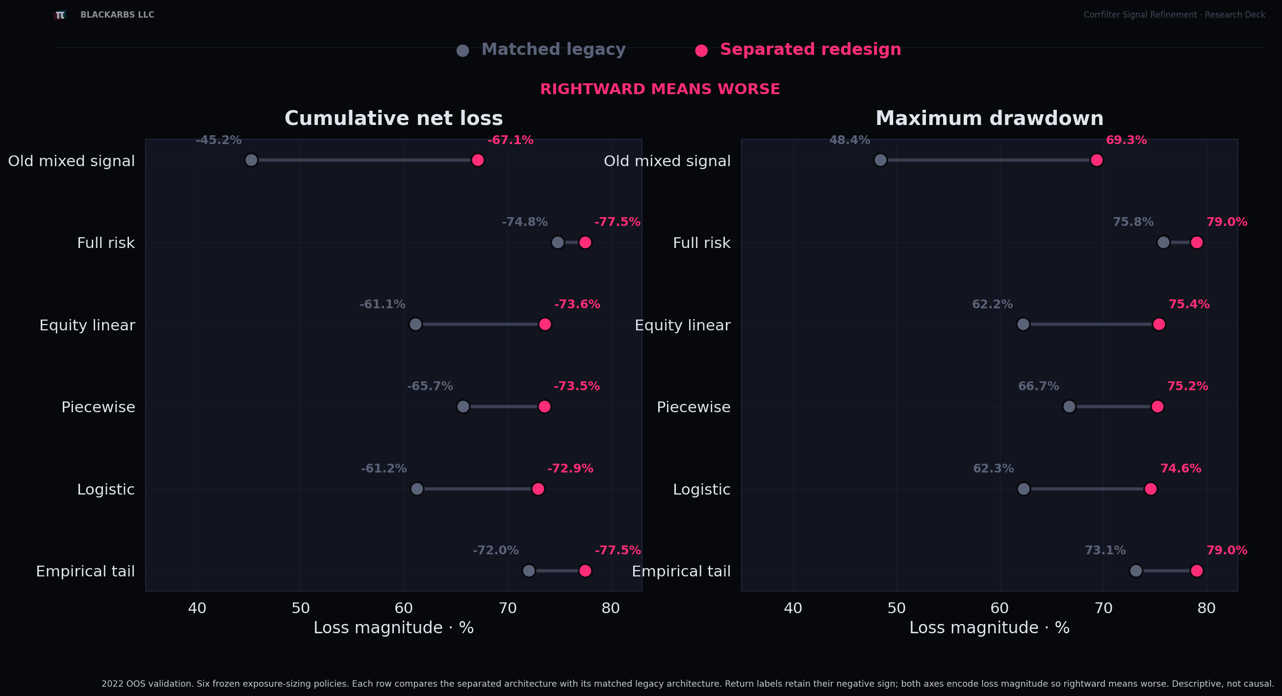 Every separated exposure rule lost more than its matching legacy version in the 2022 out-of-sample test.