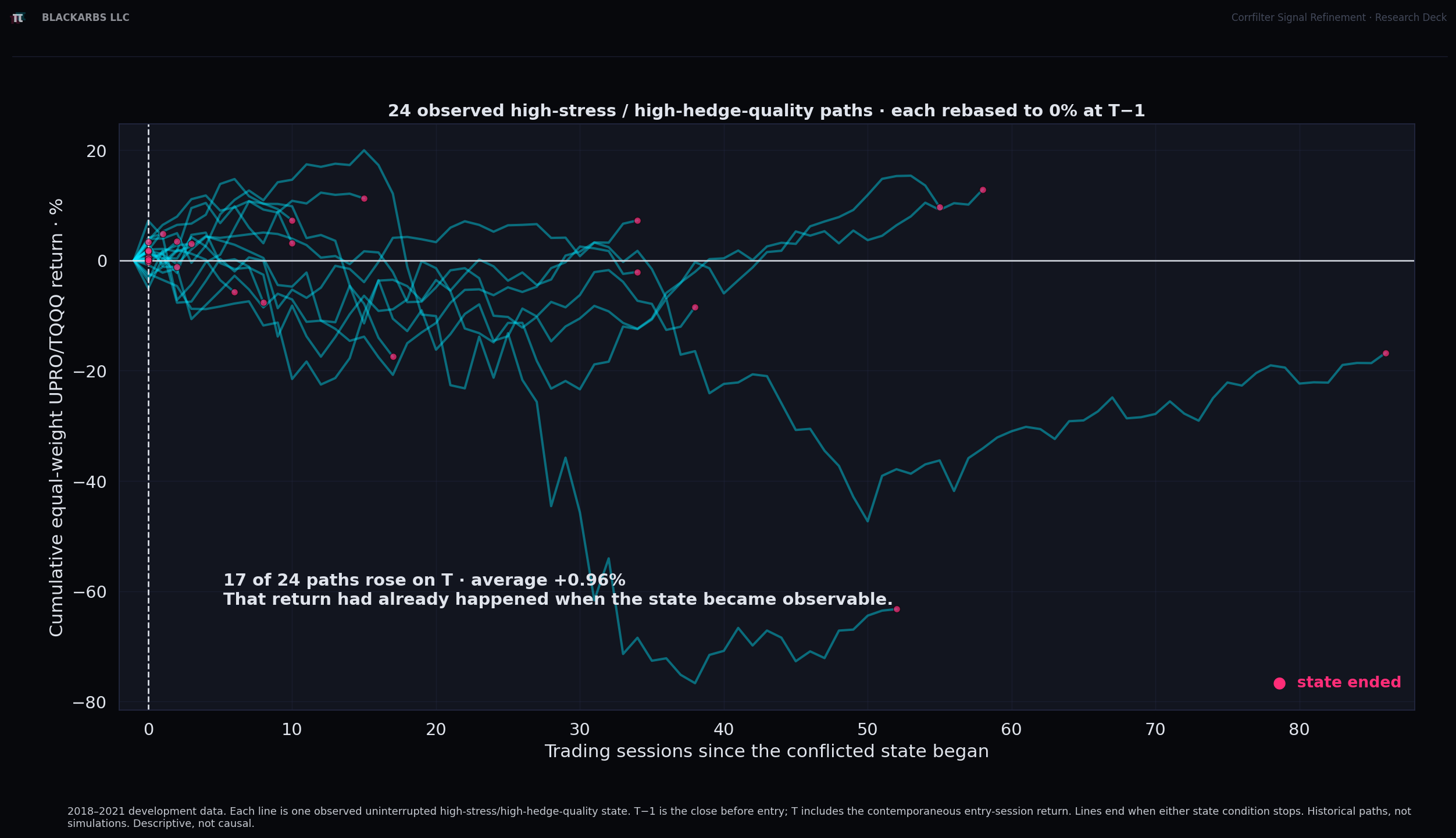 Twenty-four observed equal-weight UPRO and TQQQ return paths during high-equity-stress and high-hedge-quality periods