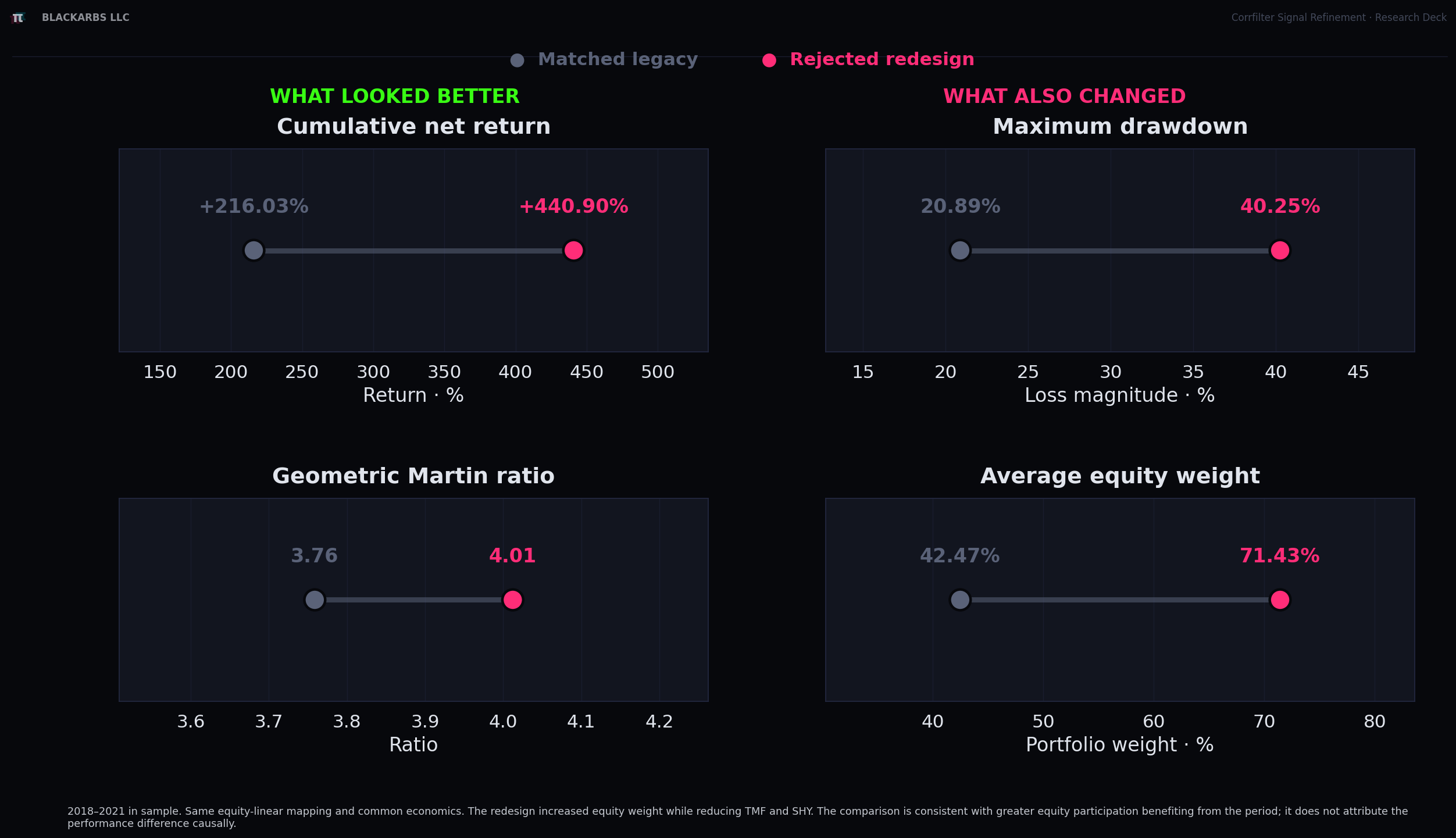 The separated architecture produced a stronger development-period return while average equity weight and drawdown rose sharply.