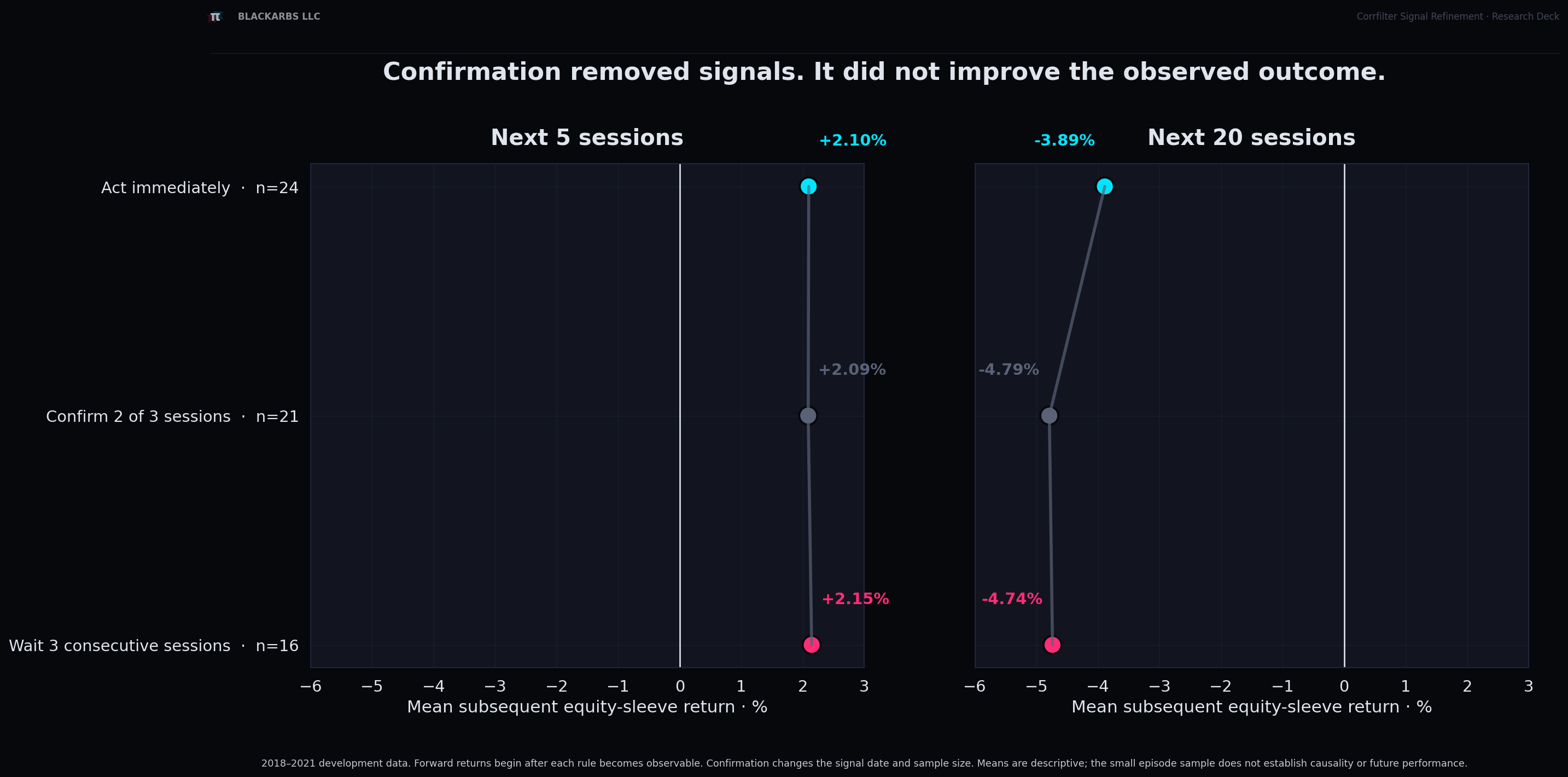 Five-session and twenty-session returns after immediate, two-of-three, and three-consecutive confirmation rules