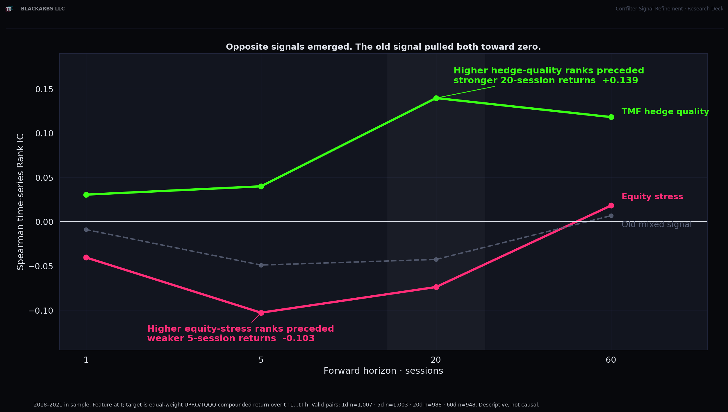 Spearman time-series Rank IC by forward horizon