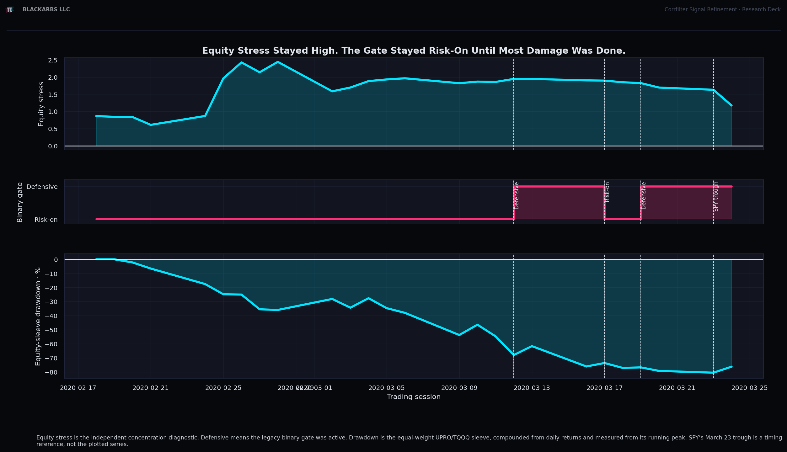 Equity stress stayed elevated while the old binary gate remained risk-on through most of the 2020 selloff.