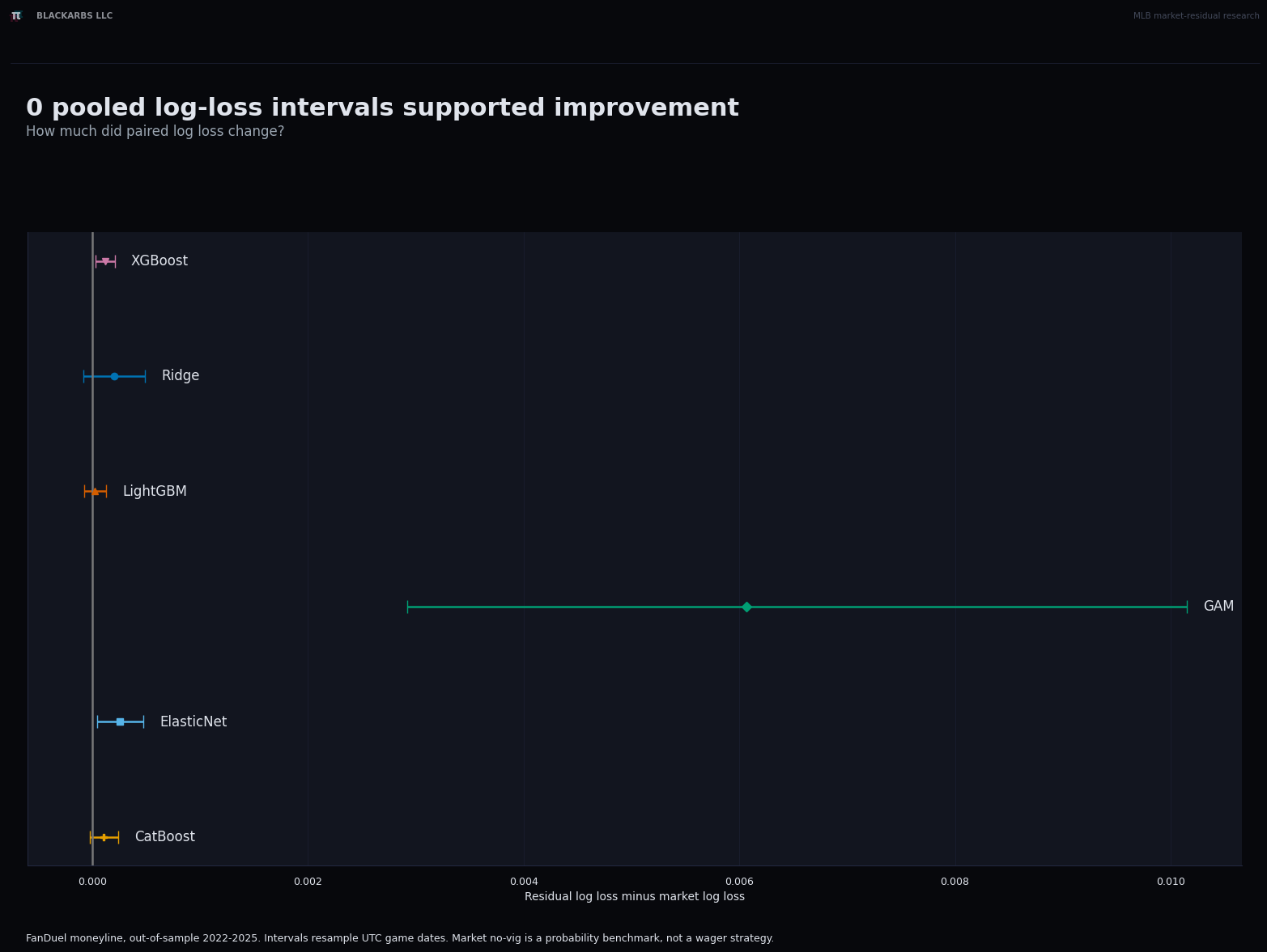 Paired residual-minus-market log-loss deltas with confidence intervals