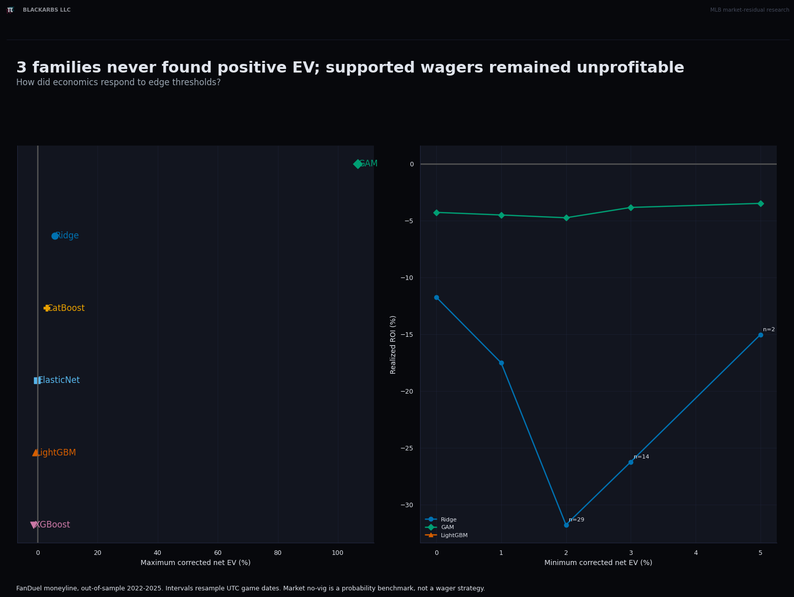Wager count, profit, and ROI as predicted EV thresholds rise