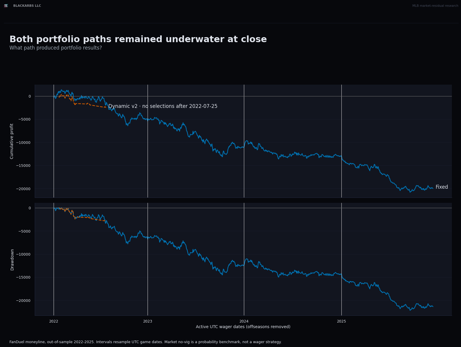 Cumulative profit and drawdown across active wager dates, with dynamic selection ending in July 2022