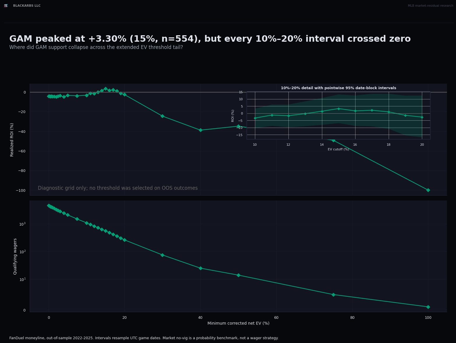 GAM wager support and pointwise confidence intervals from 10% to 20% EV thresholds