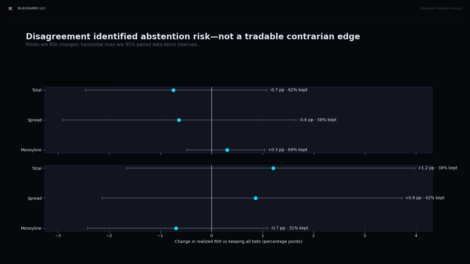Profitability response when retaining or rejecting model-market disagreement groups