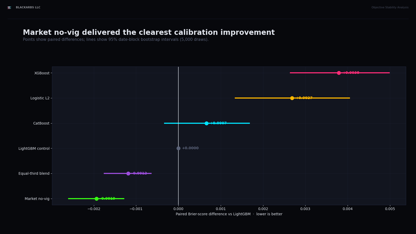 Paired Brier-score differences versus the LightGBM control