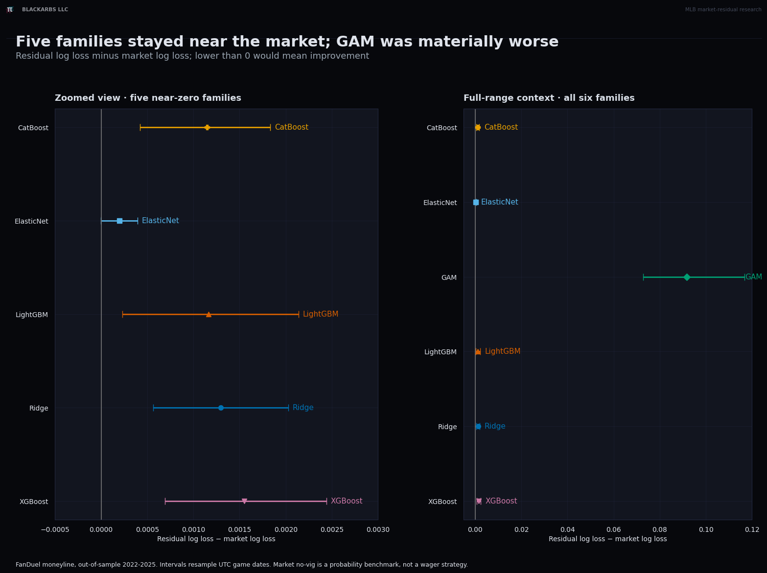 Paired residual-minus-market log-loss estimates and 95 percent intervals for six model families using the full 156-input catalog.