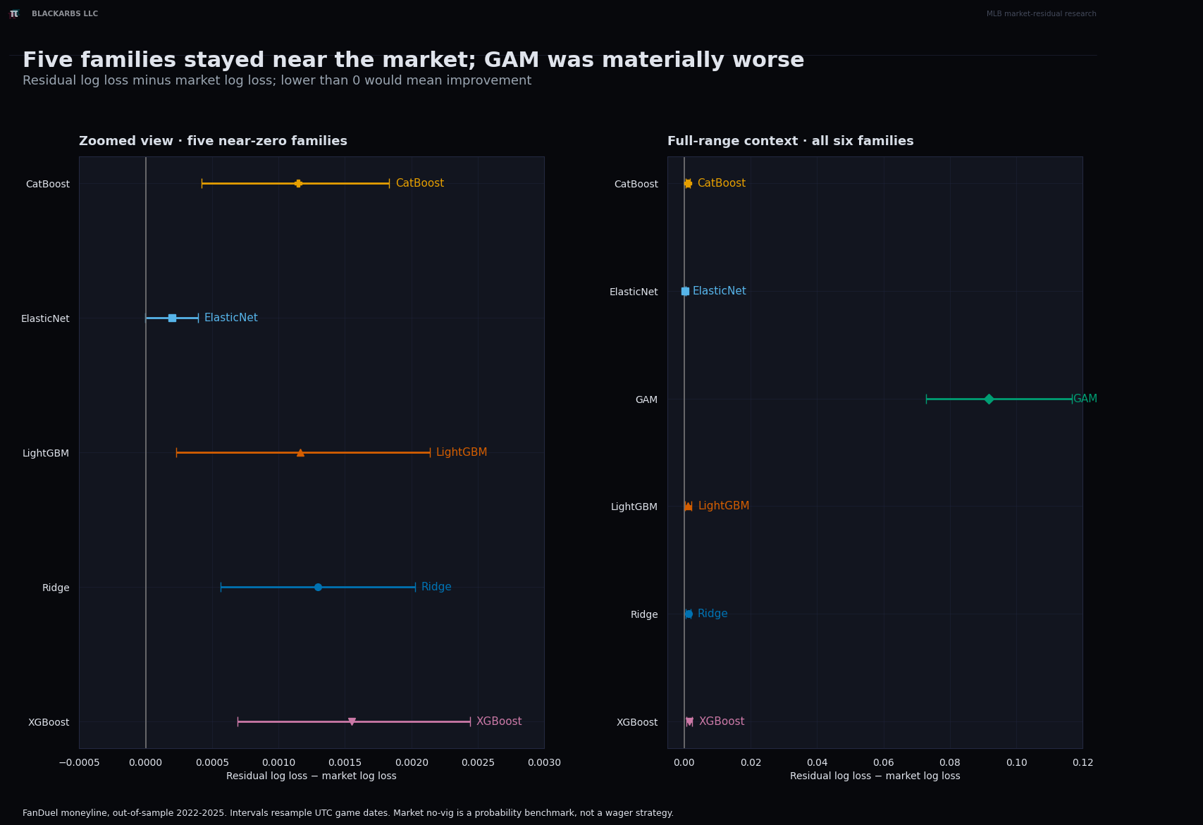 Two MLB Betting Models Made Money. That Was Not Enough.