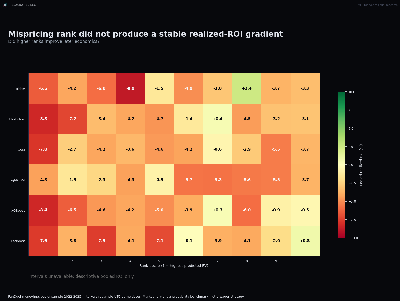 Pooled realized ROI by predicted-EV rank decile for six residual families
