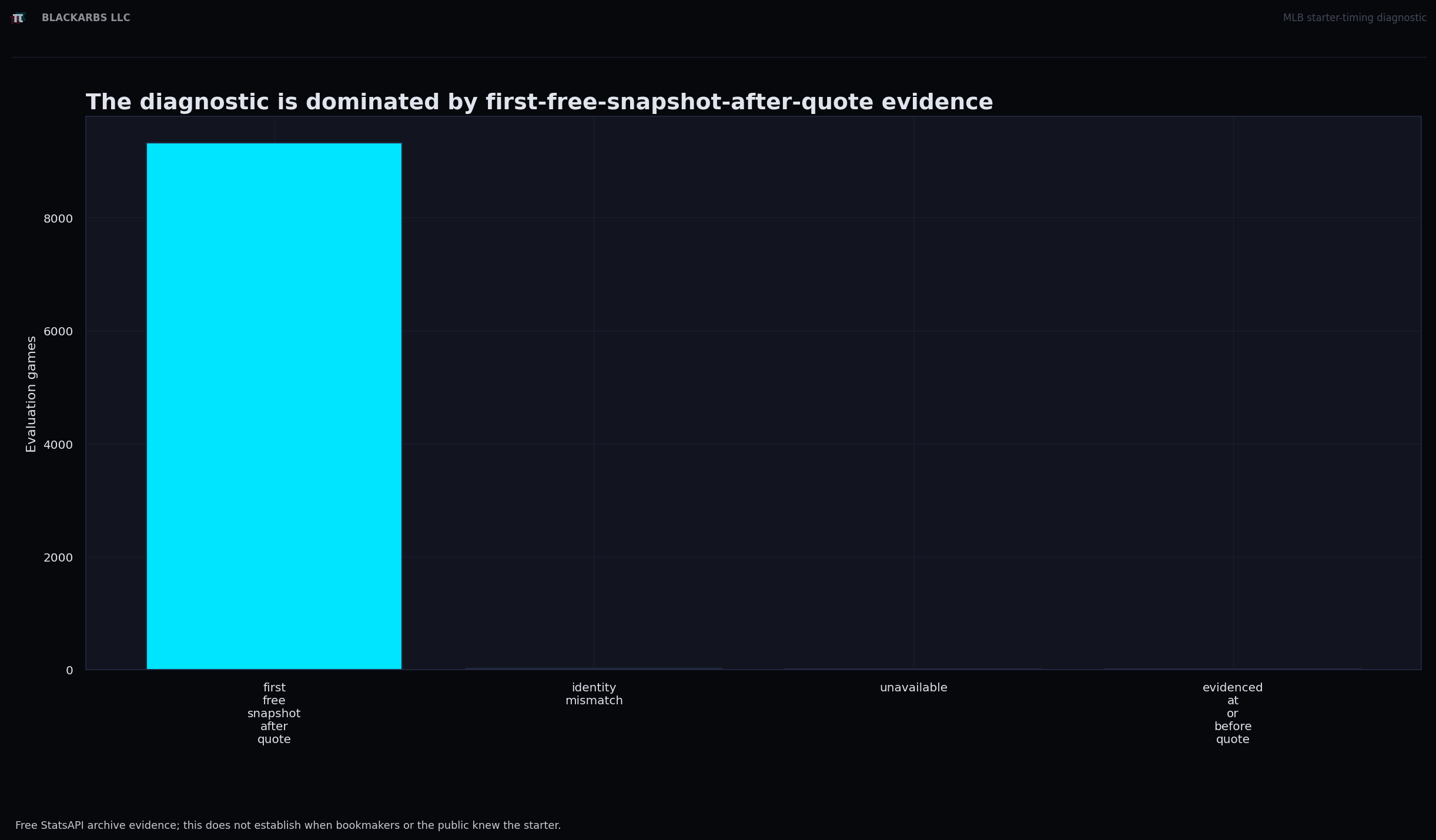 Evidence for whether starter information was available before the quoted decision time.
