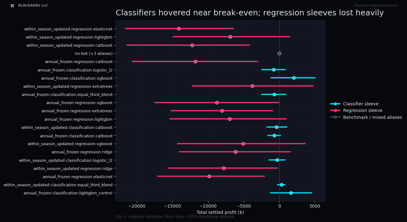 Profit estimates and date-block uncertainty intervals for the corrected MLB model strategies.