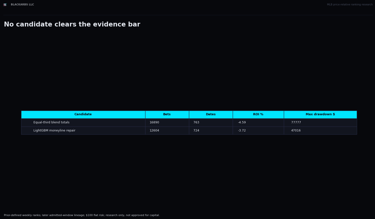 Executive scorecard for the two price-relative ranking candidates