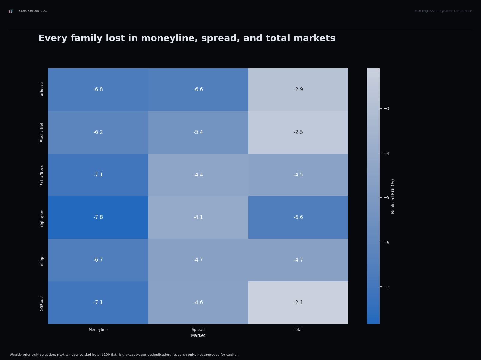Market ROI comparison across six dynamic regression families