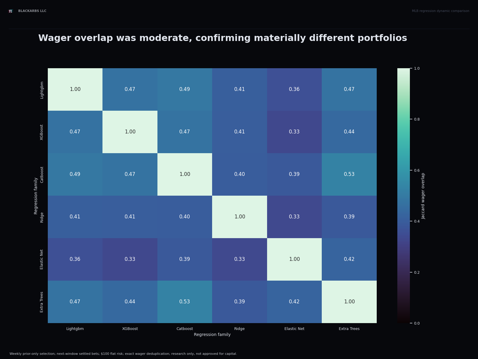 Pairwise wager overlap across six dynamic regression portfolios