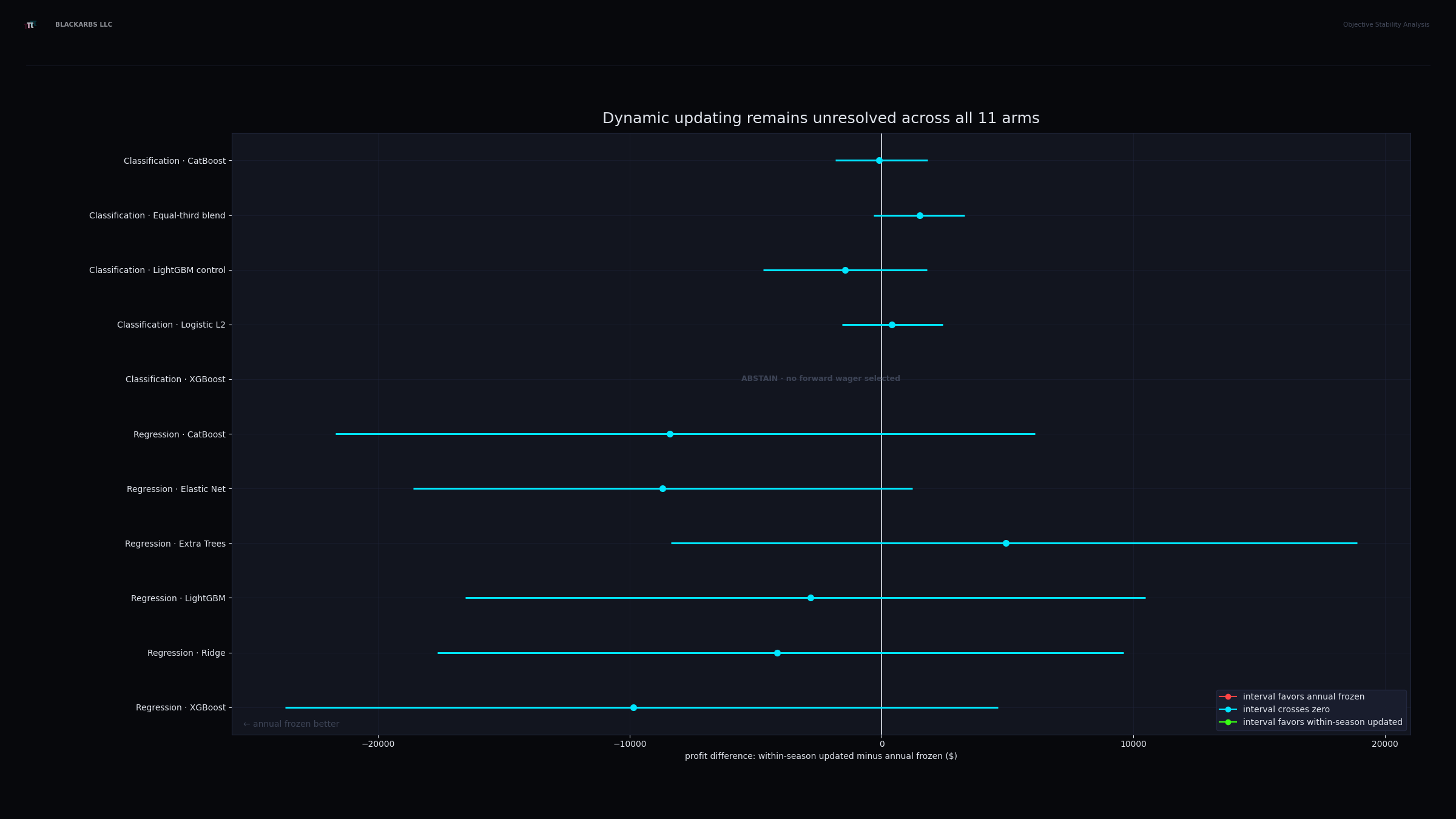 Dynamic-policy within-season minus annual-frozen profit estimates with 95 percent block-bootstrap intervals