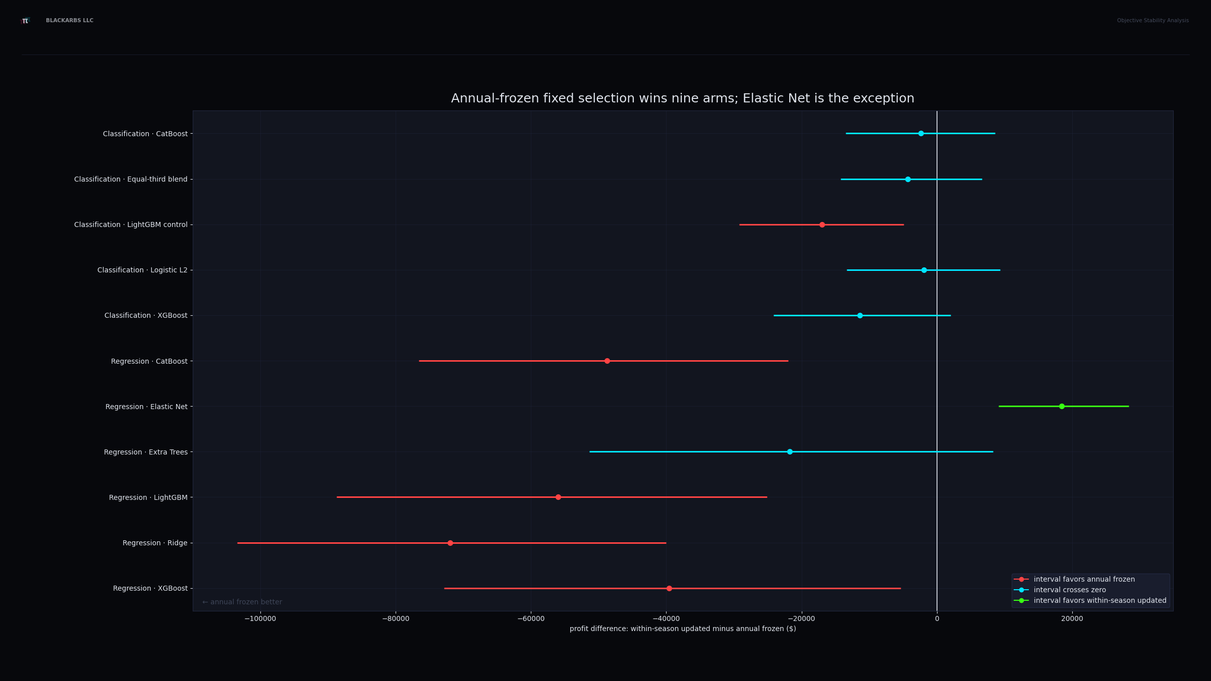 Fixed-policy within-season minus annual-frozen profit estimates with 95 percent block-bootstrap intervals