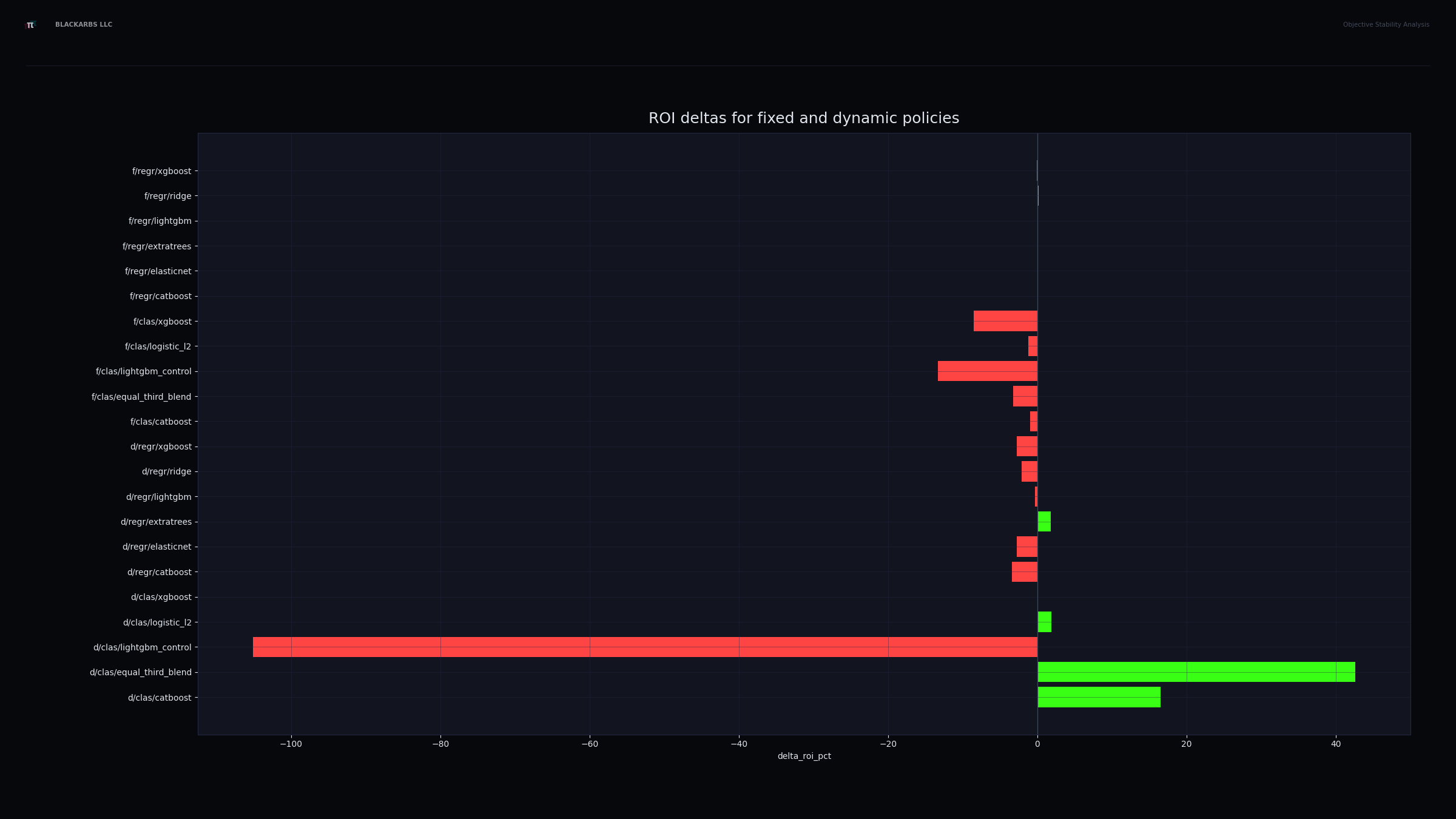 Corrected fixed-versus-dynamic ROI by model arm and training window