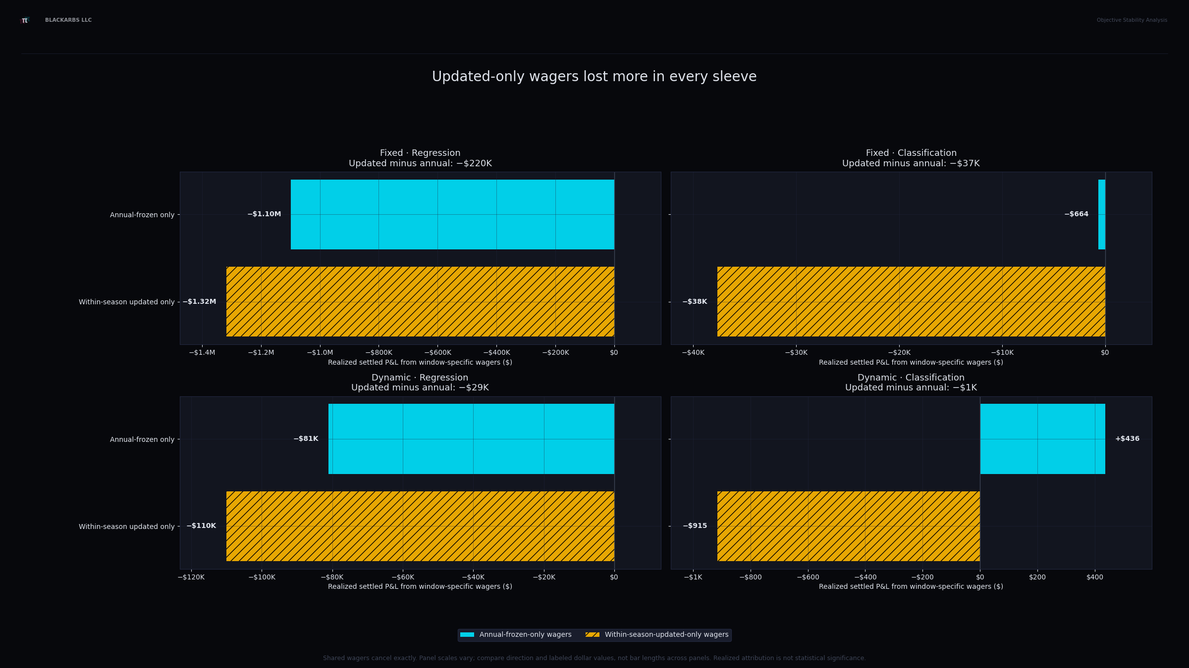 Realized profit and loss from wagers introduced only by within-season updating.