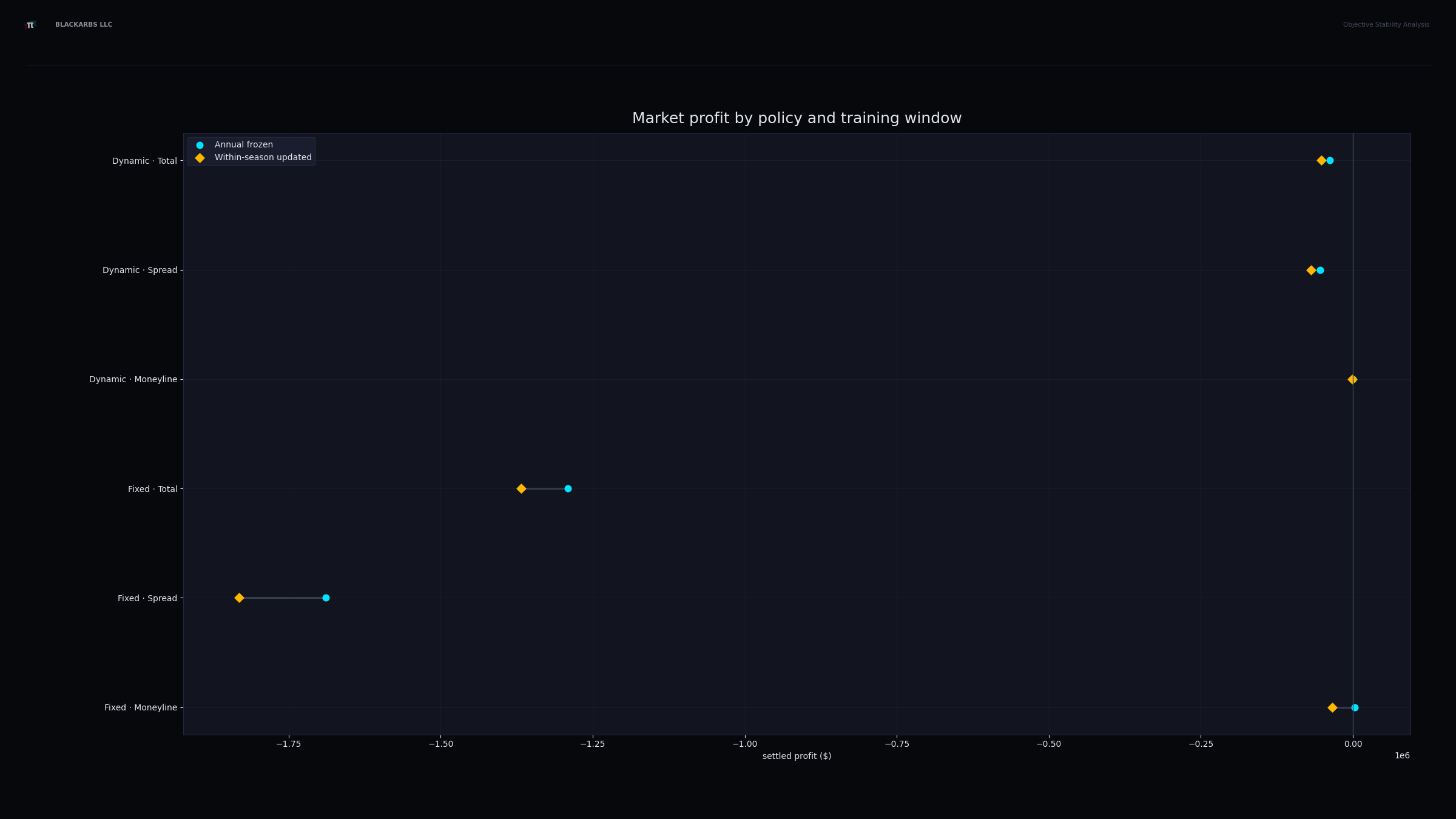 Corrected fixed and dynamic profit by market and training window