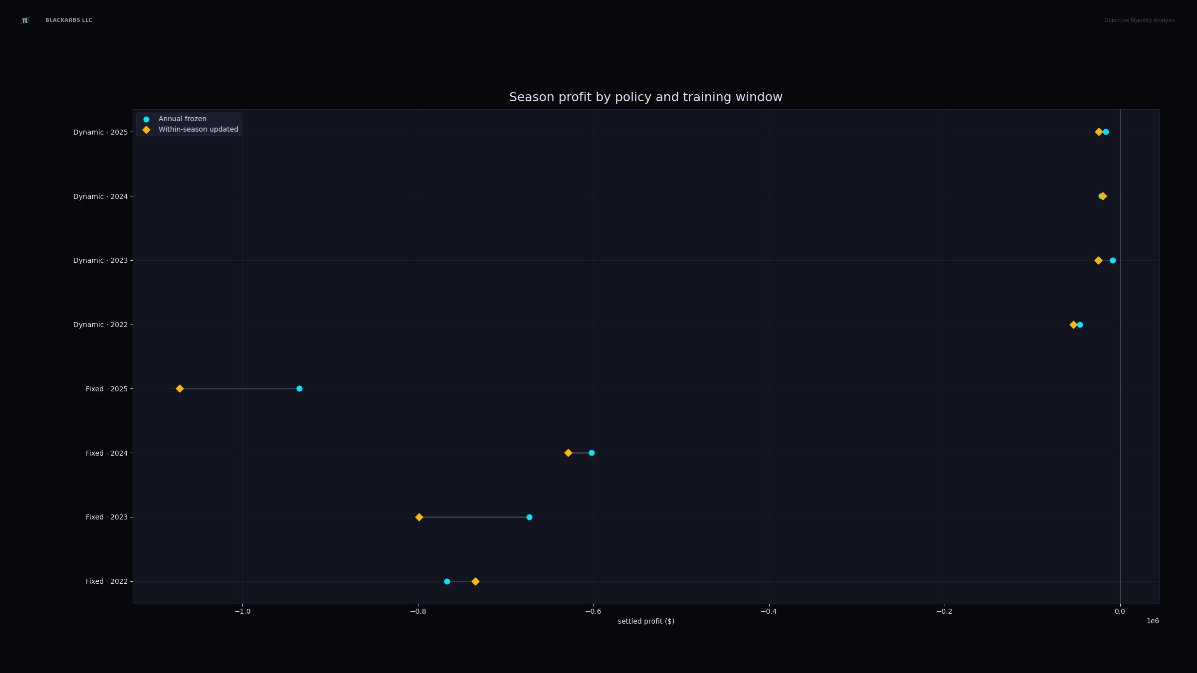 Corrected fixed and dynamic profit by season and training window