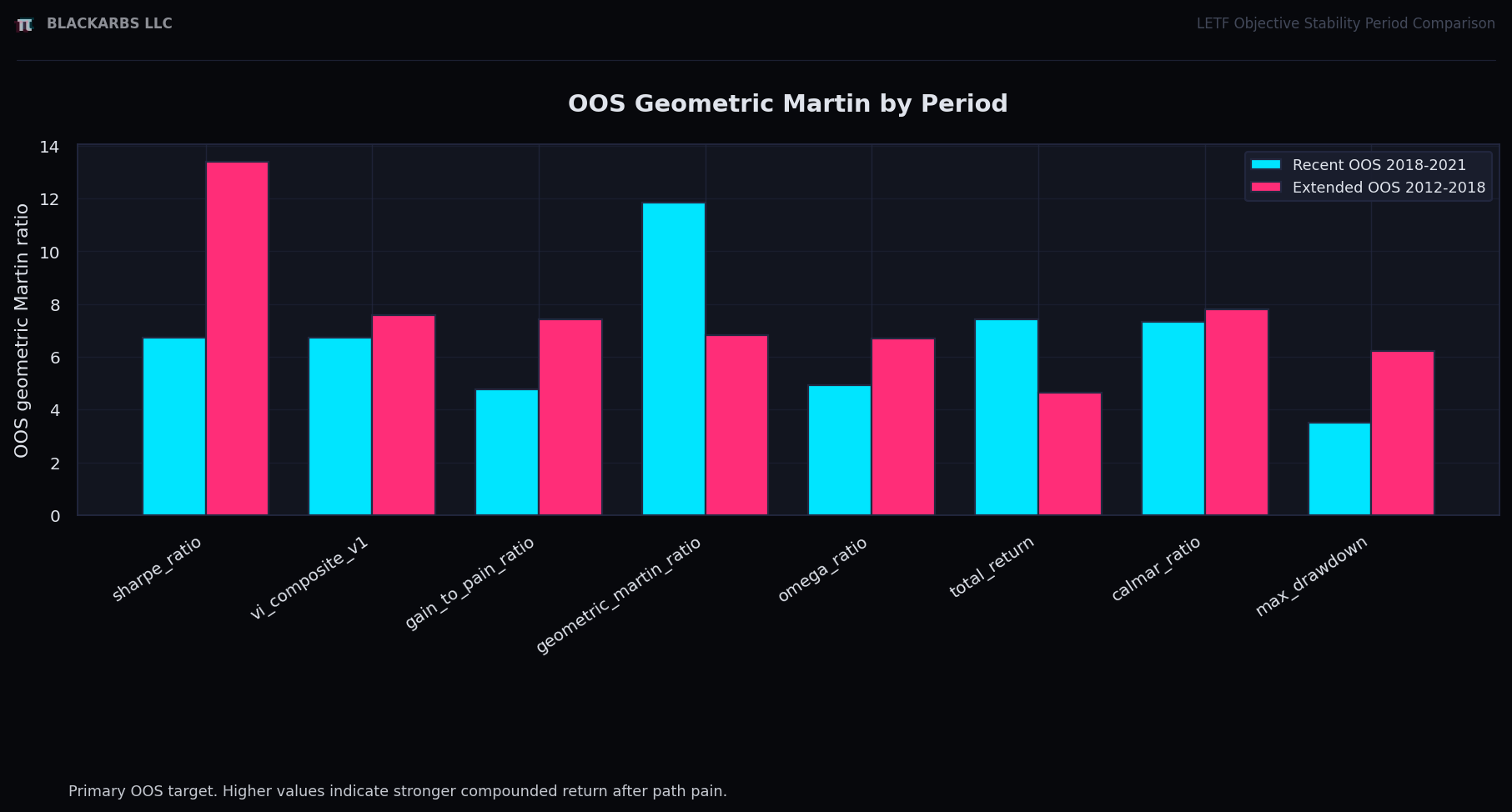 Out-of-sample geometric Martin by optimizer target and period.