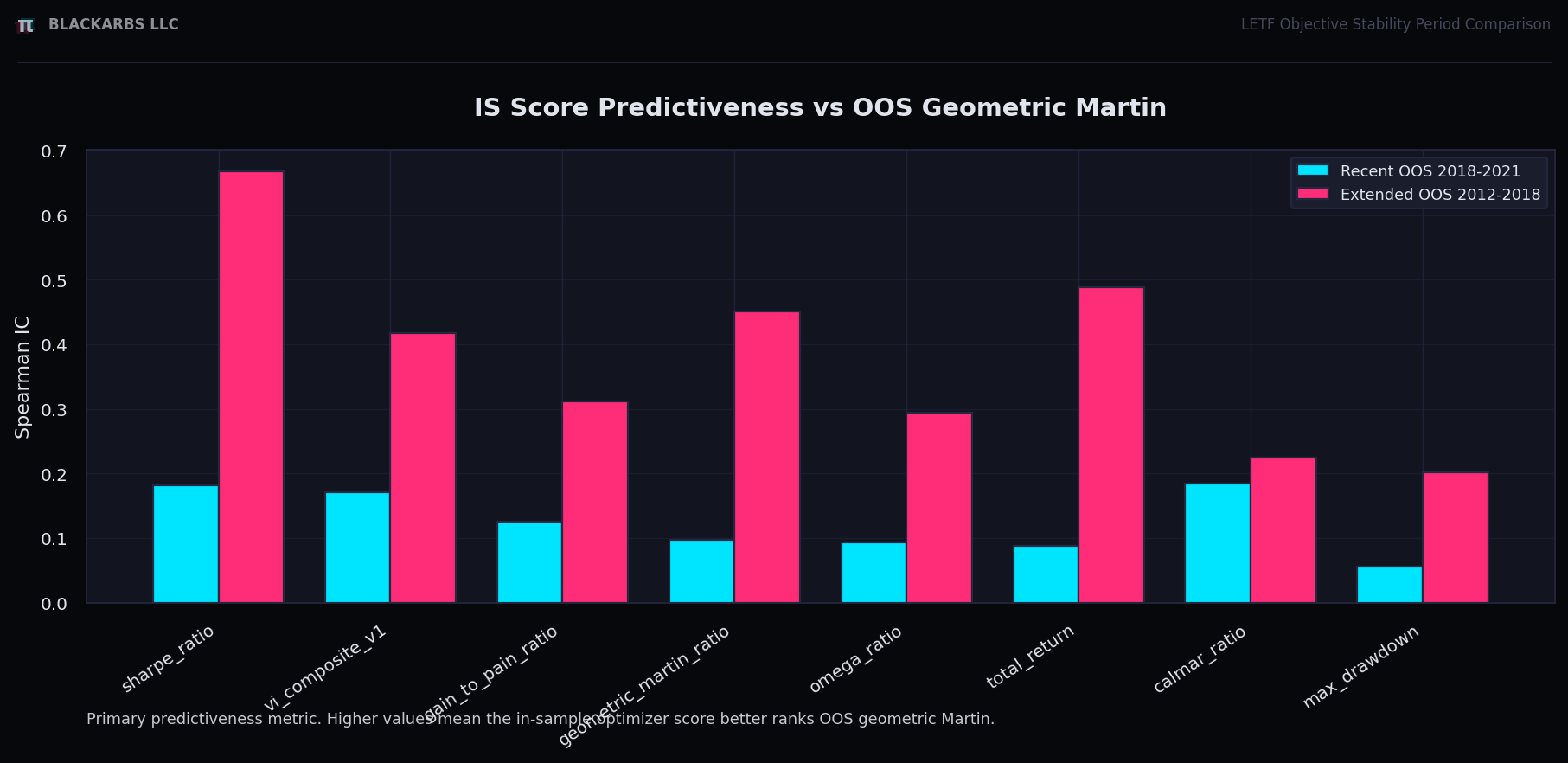 Predictive power by future test period