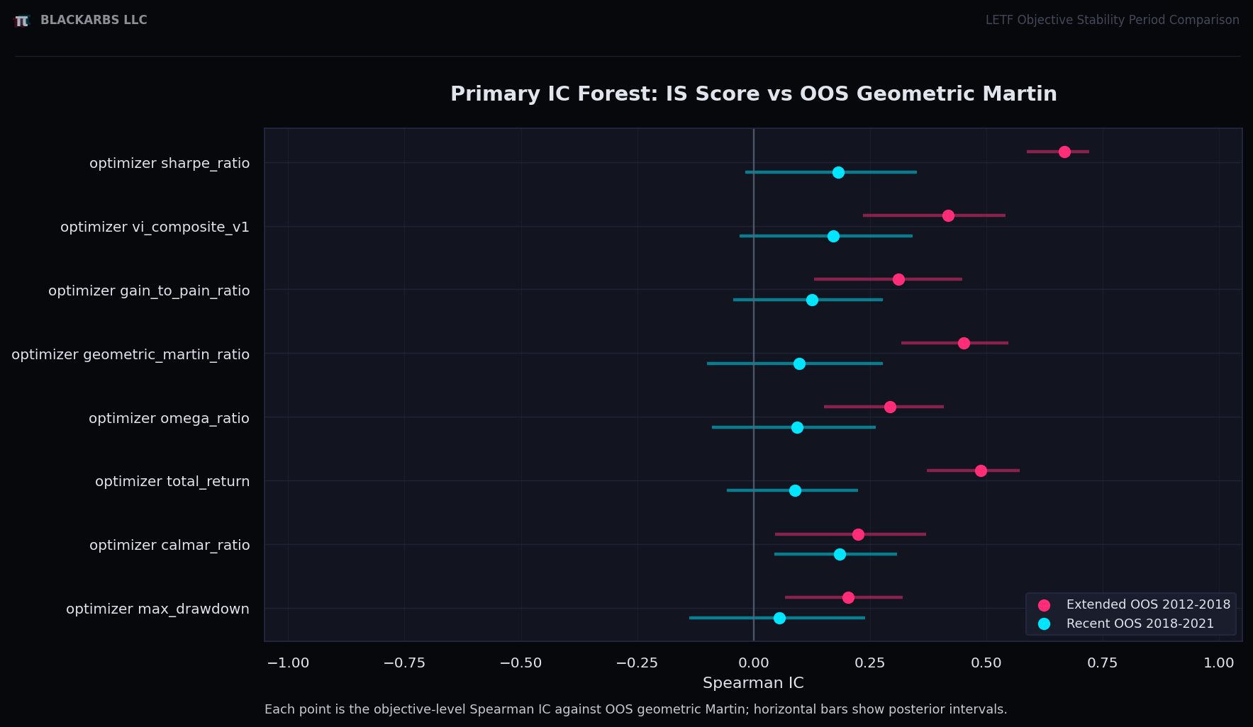 IS/OOS geometric Martin information coefficient by optimizer target.