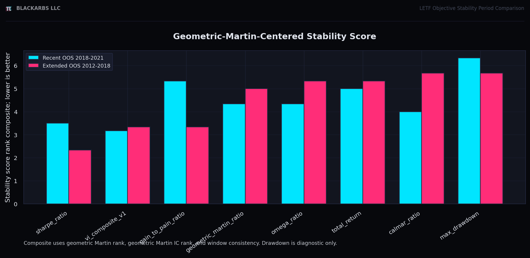 Stability score by period.