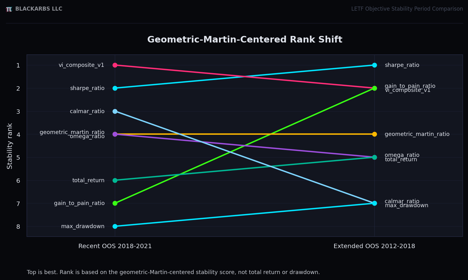 Ranking shift between recent and longer future tests