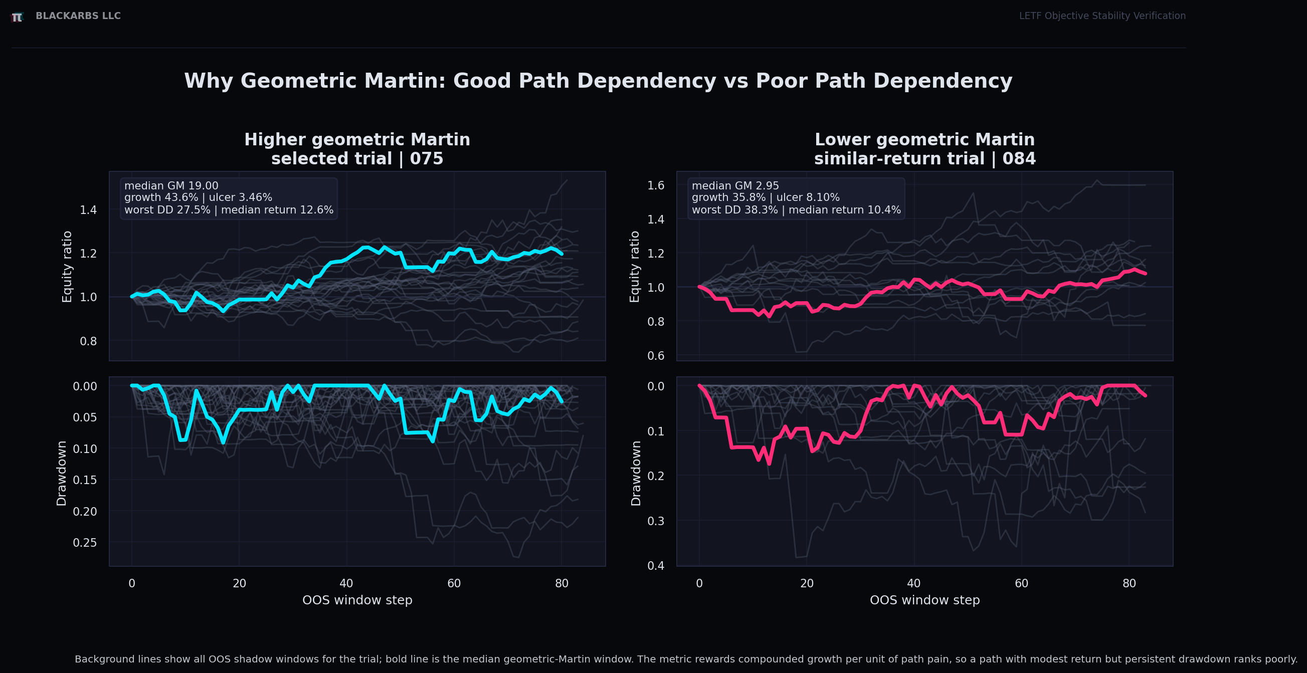 Two equity paths can finish with similar returns while having very different path quality.